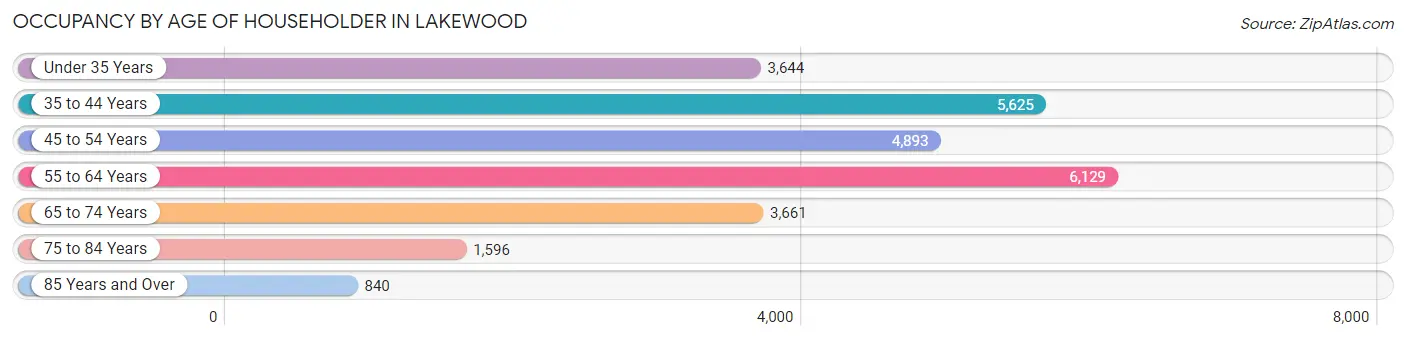 Occupancy by Age of Householder in Lakewood