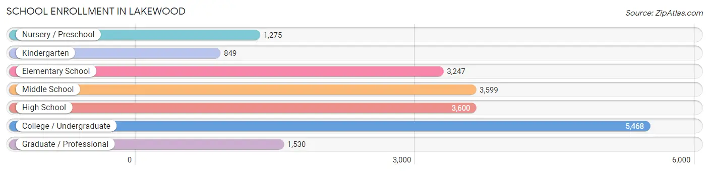 School Enrollment in Lakewood