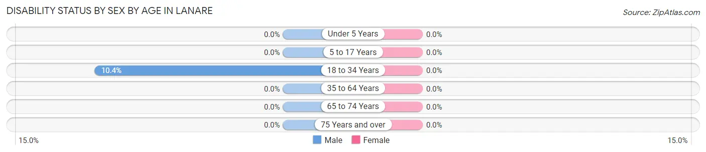 Disability Status by Sex by Age in Lanare