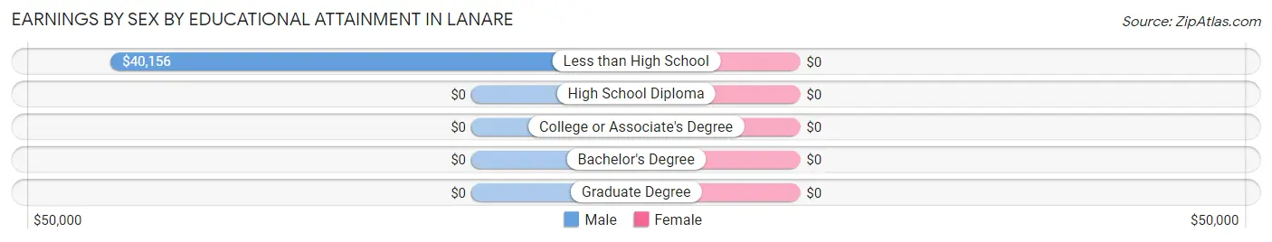 Earnings by Sex by Educational Attainment in Lanare