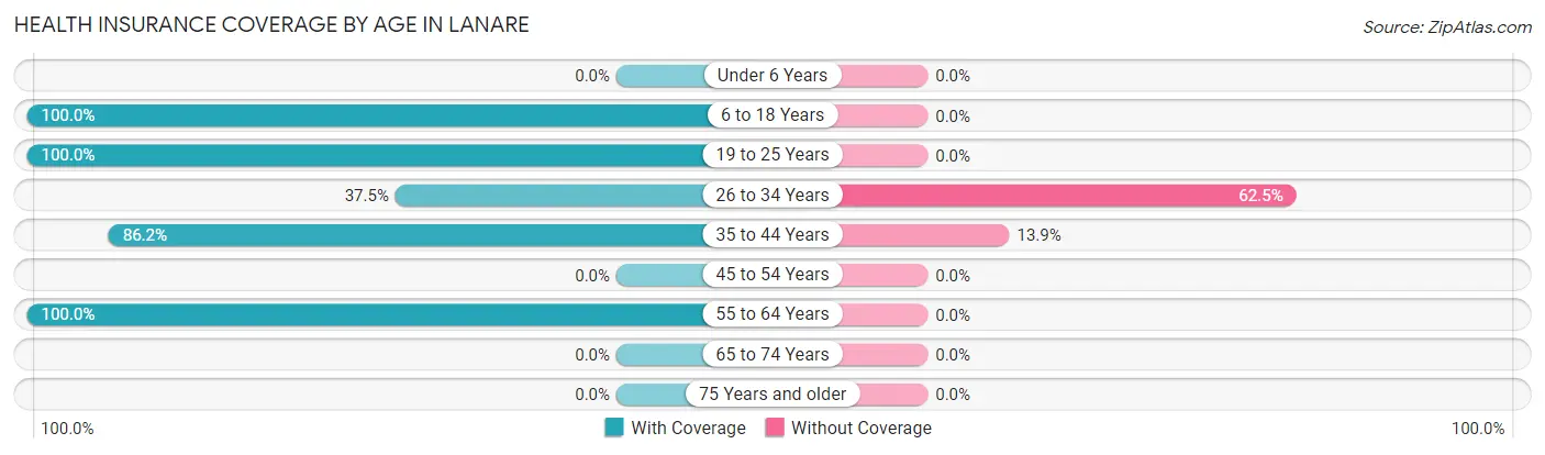 Health Insurance Coverage by Age in Lanare