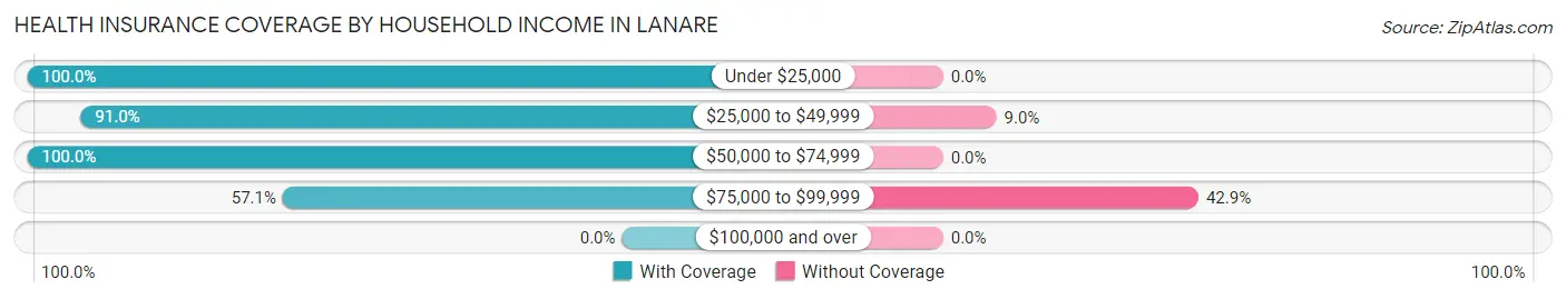 Health Insurance Coverage by Household Income in Lanare