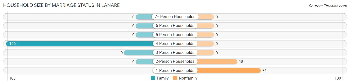 Household Size by Marriage Status in Lanare