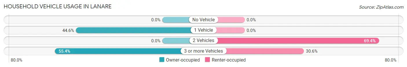 Household Vehicle Usage in Lanare