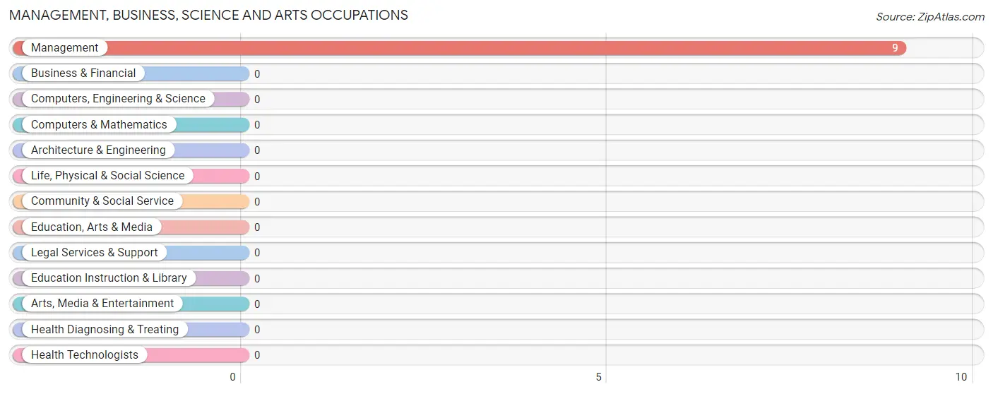 Management, Business, Science and Arts Occupations in Lanare