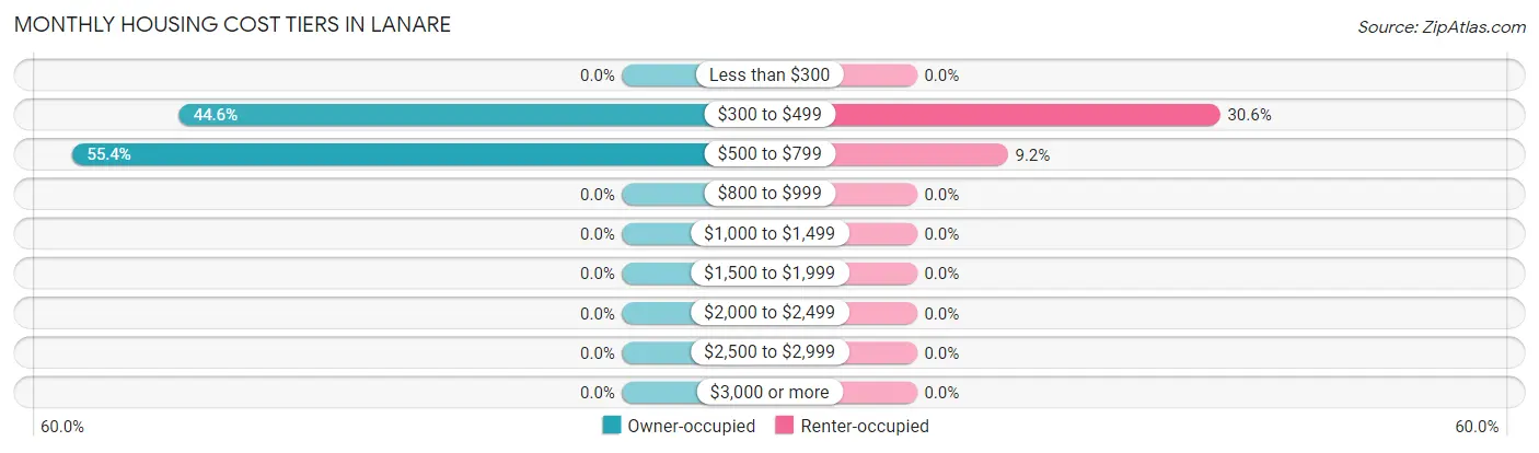 Monthly Housing Cost Tiers in Lanare