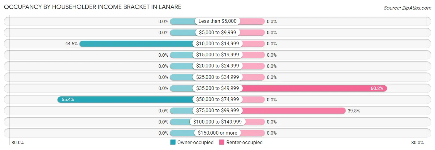 Occupancy by Householder Income Bracket in Lanare