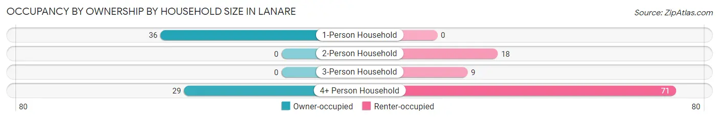Occupancy by Ownership by Household Size in Lanare