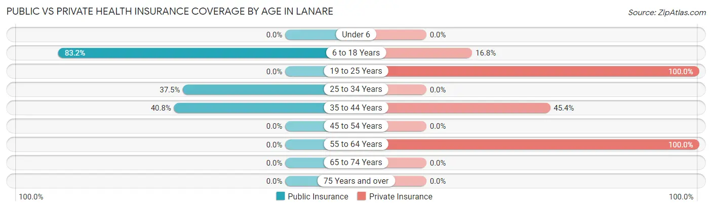Public vs Private Health Insurance Coverage by Age in Lanare