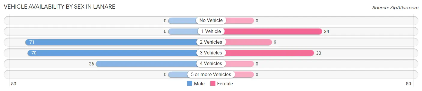 Vehicle Availability by Sex in Lanare