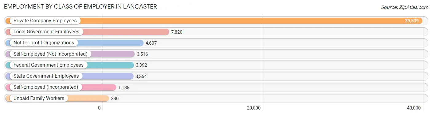 Employment by Class of Employer in Lancaster