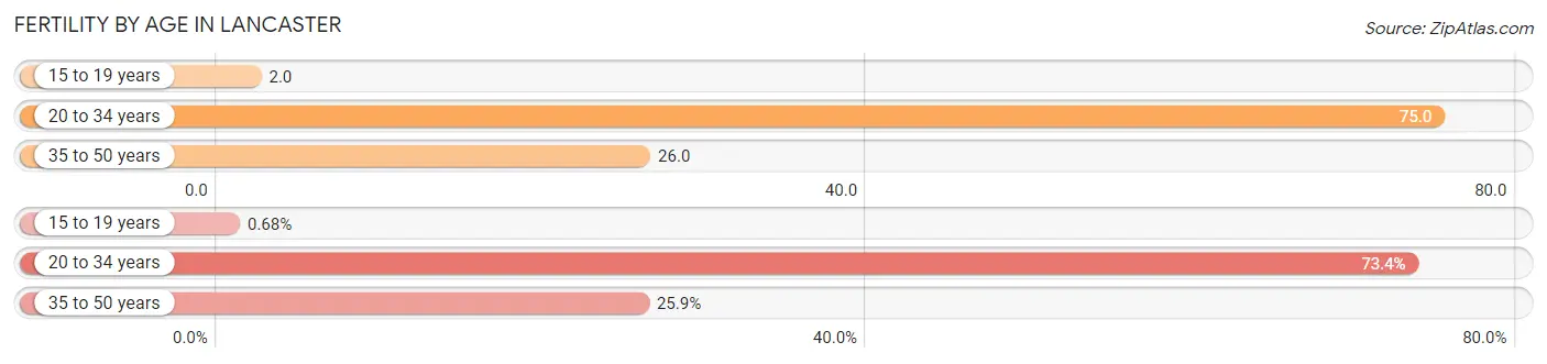 Female Fertility by Age in Lancaster