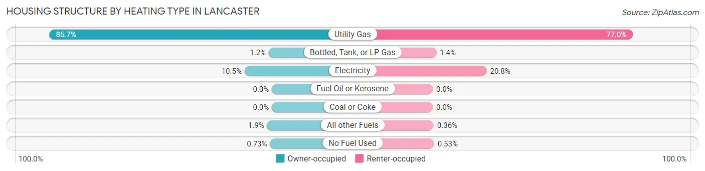 Housing Structure by Heating Type in Lancaster