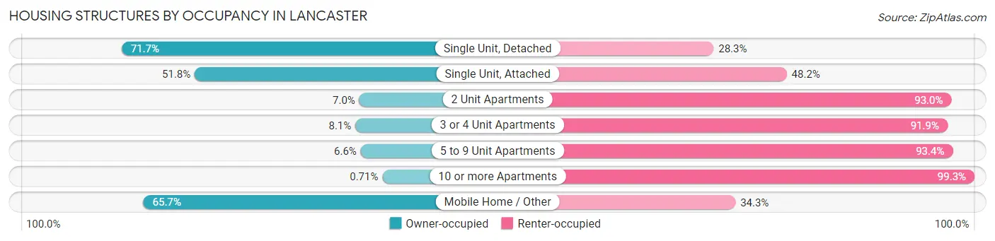 Housing Structures by Occupancy in Lancaster