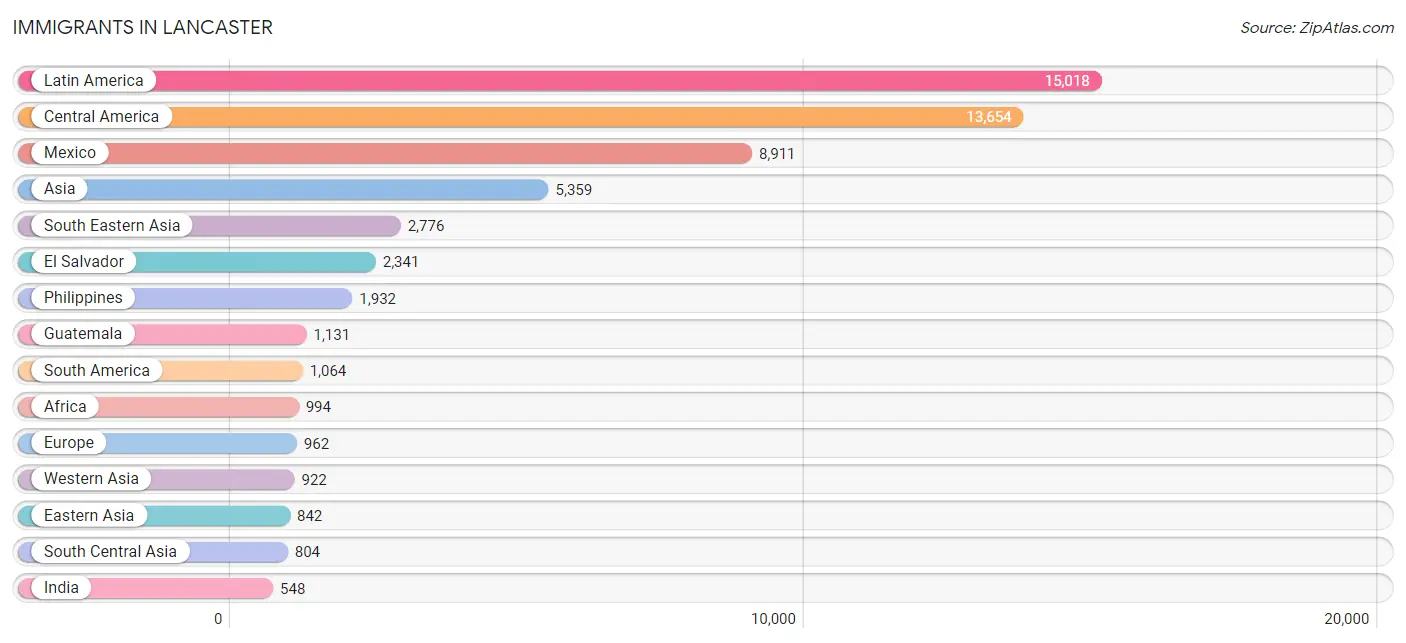 Immigrants in Lancaster