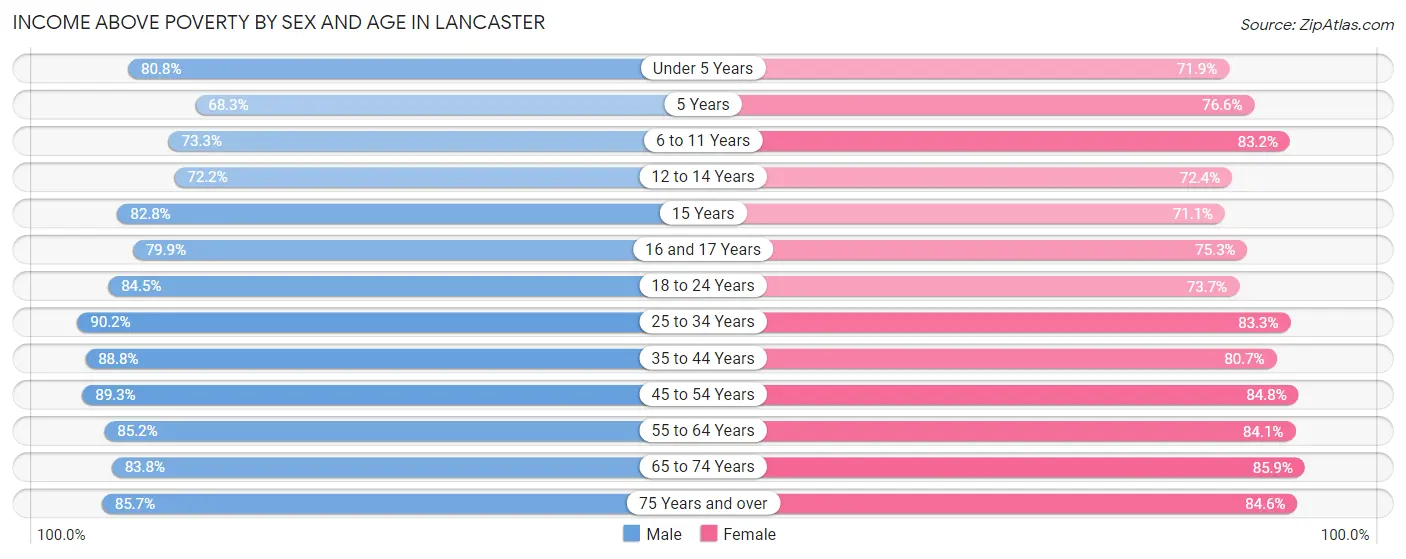 Income Above Poverty by Sex and Age in Lancaster
