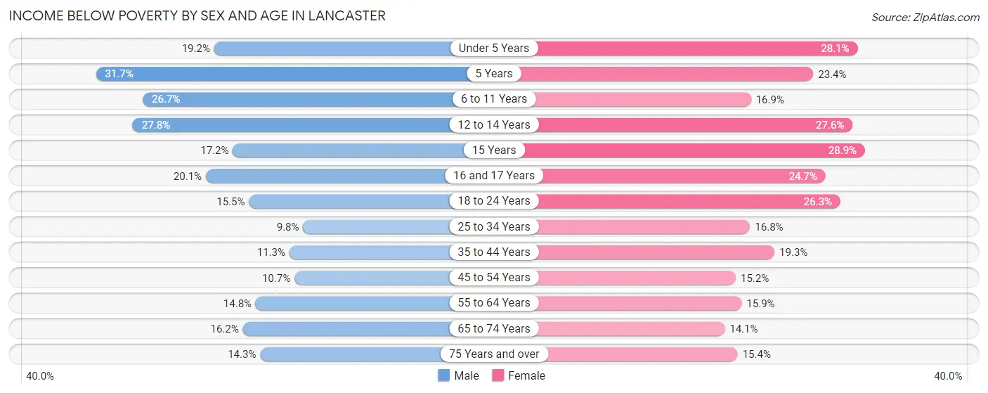 Income Below Poverty by Sex and Age in Lancaster