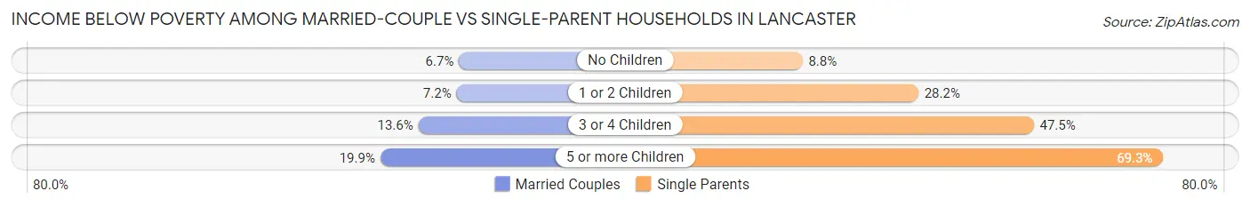 Income Below Poverty Among Married-Couple vs Single-Parent Households in Lancaster