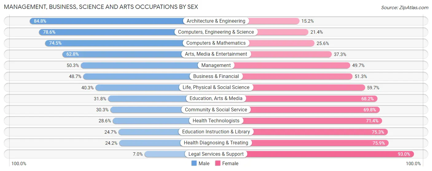 Management, Business, Science and Arts Occupations by Sex in Lancaster