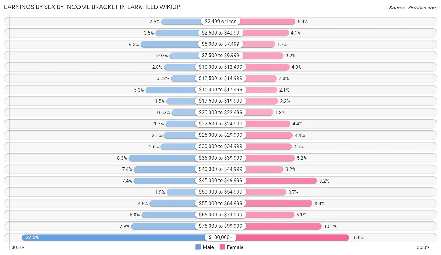 Earnings by Sex by Income Bracket in Larkfield Wikiup