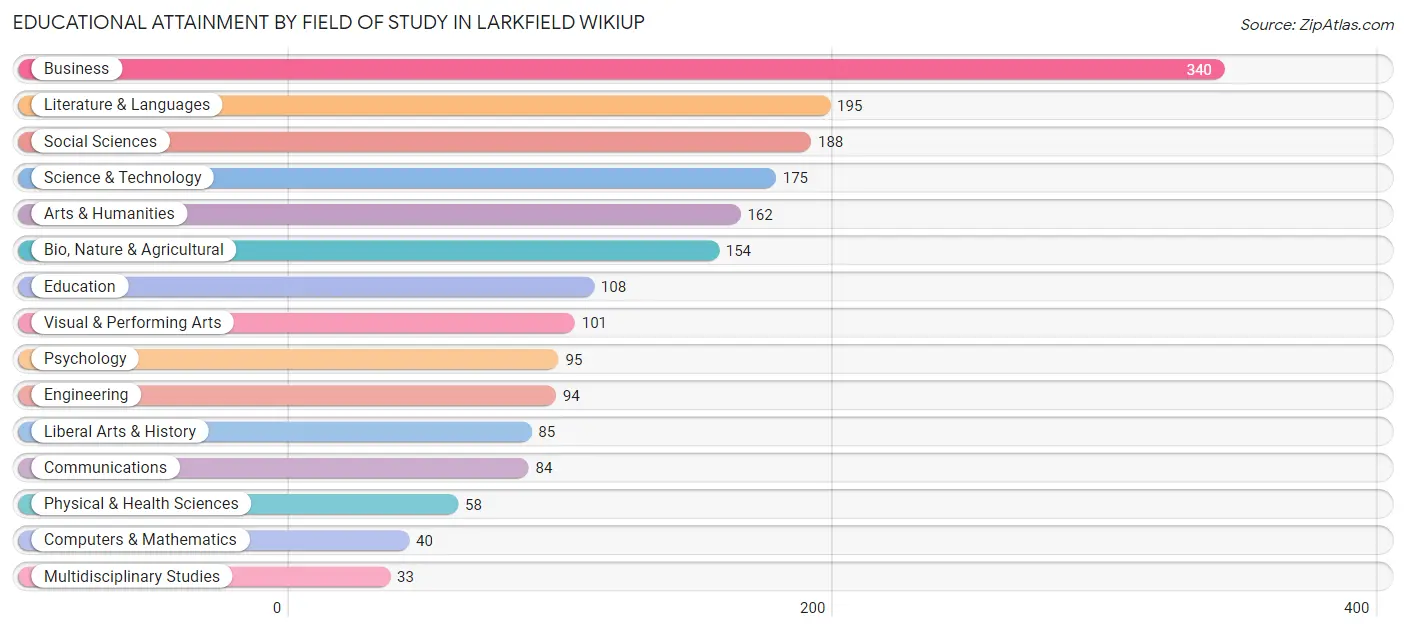 Educational Attainment by Field of Study in Larkfield Wikiup