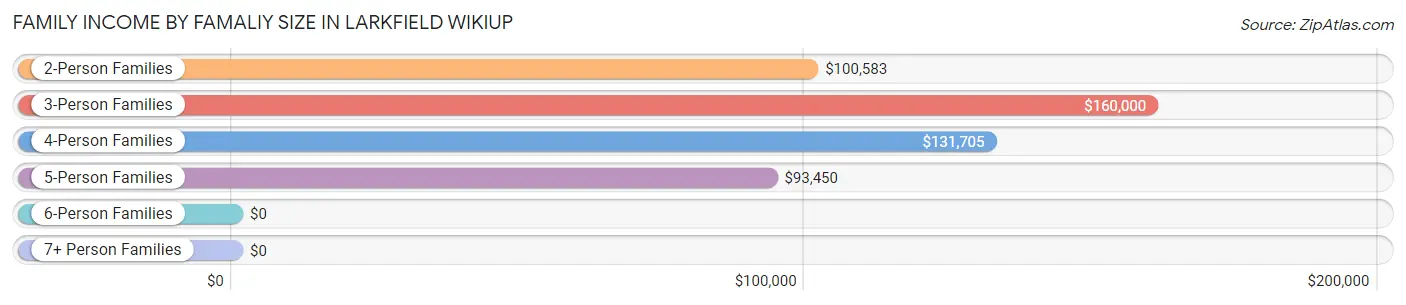 Family Income by Famaliy Size in Larkfield Wikiup