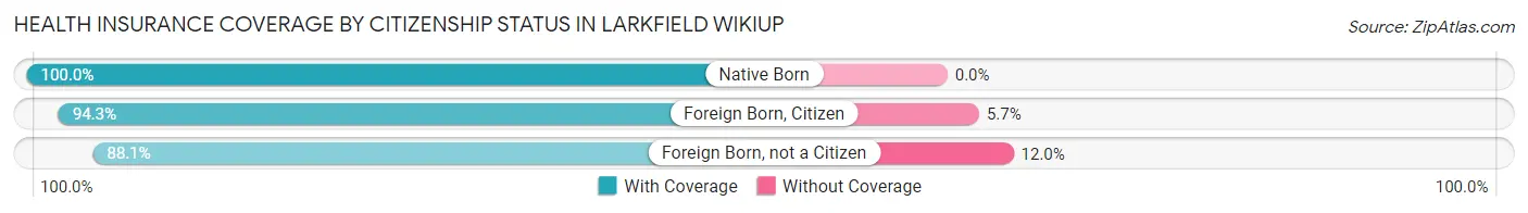 Health Insurance Coverage by Citizenship Status in Larkfield Wikiup