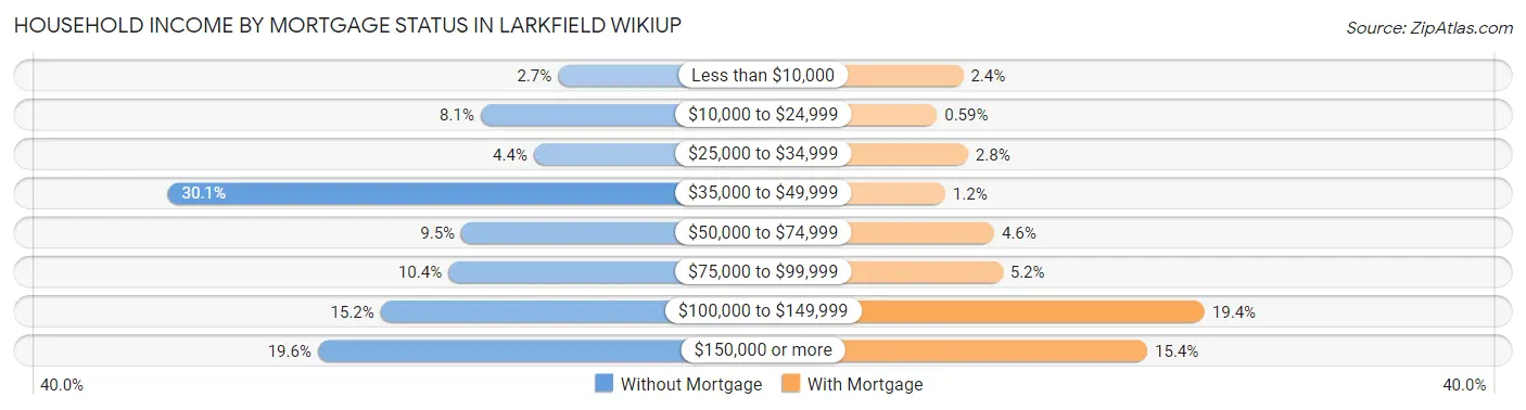 Household Income by Mortgage Status in Larkfield Wikiup