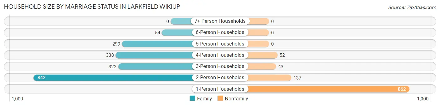 Household Size by Marriage Status in Larkfield Wikiup