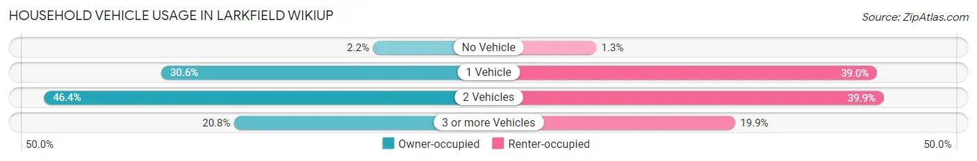 Household Vehicle Usage in Larkfield Wikiup