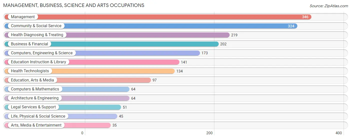 Management, Business, Science and Arts Occupations in Larkfield Wikiup