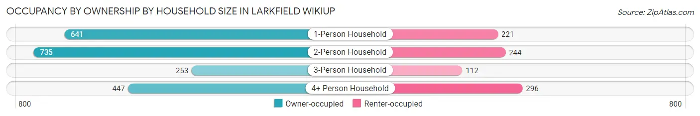 Occupancy by Ownership by Household Size in Larkfield Wikiup