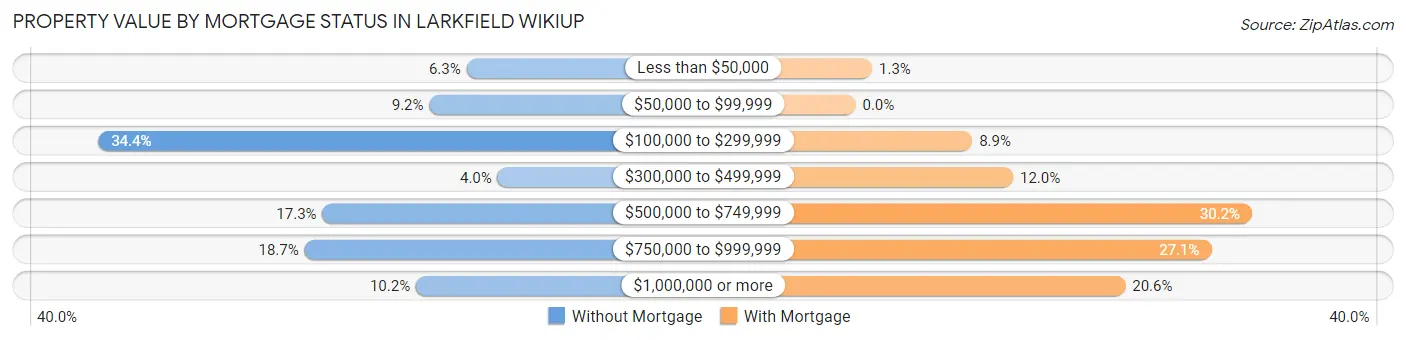 Property Value by Mortgage Status in Larkfield Wikiup