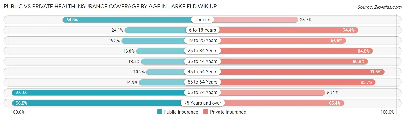 Public vs Private Health Insurance Coverage by Age in Larkfield Wikiup