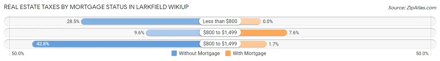 Real Estate Taxes by Mortgage Status in Larkfield Wikiup