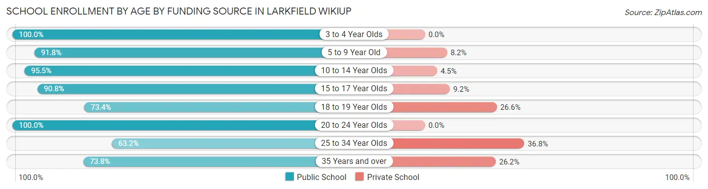 School Enrollment by Age by Funding Source in Larkfield Wikiup