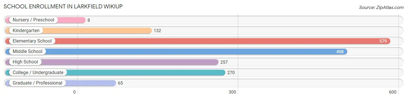 School Enrollment in Larkfield Wikiup