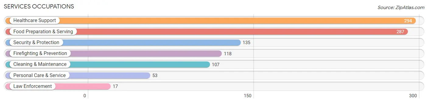 Services Occupations in Larkfield Wikiup