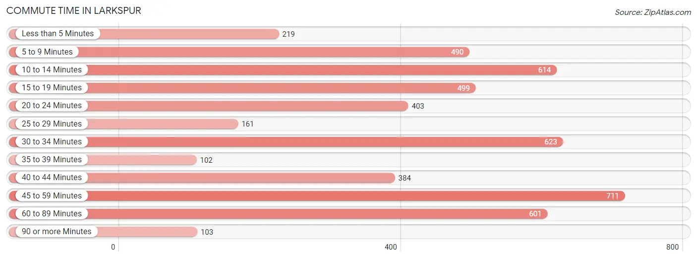 Commute Time in Larkspur