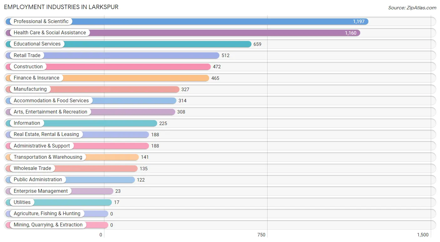 Employment Industries in Larkspur