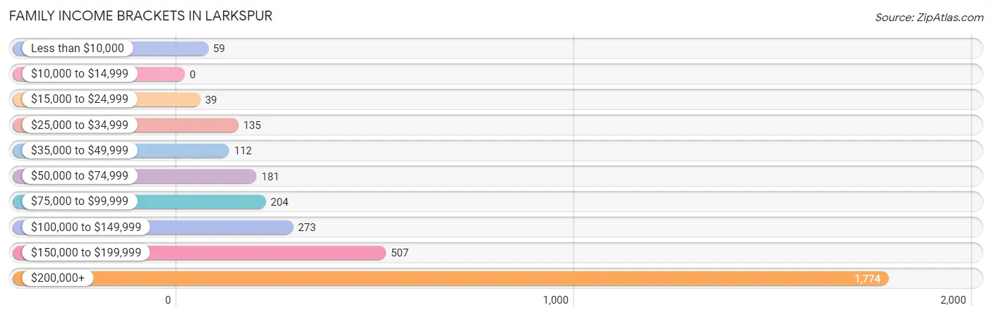 Family Income Brackets in Larkspur