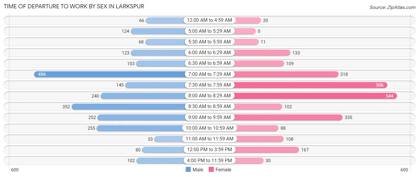 Time of Departure to Work by Sex in Larkspur