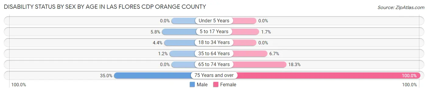 Disability Status by Sex by Age in Las Flores CDP Orange County