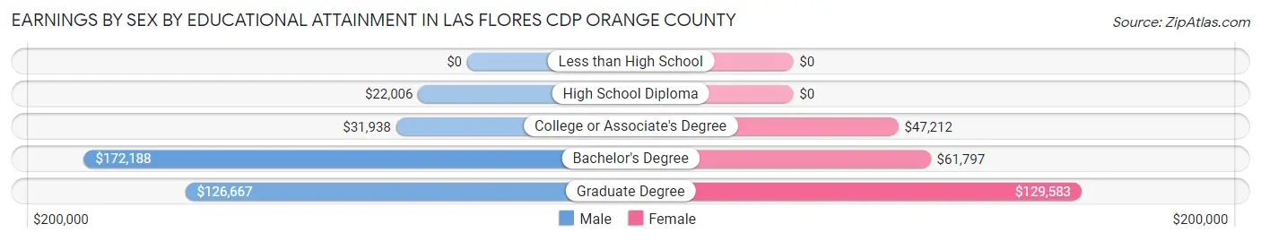 Earnings by Sex by Educational Attainment in Las Flores CDP Orange County