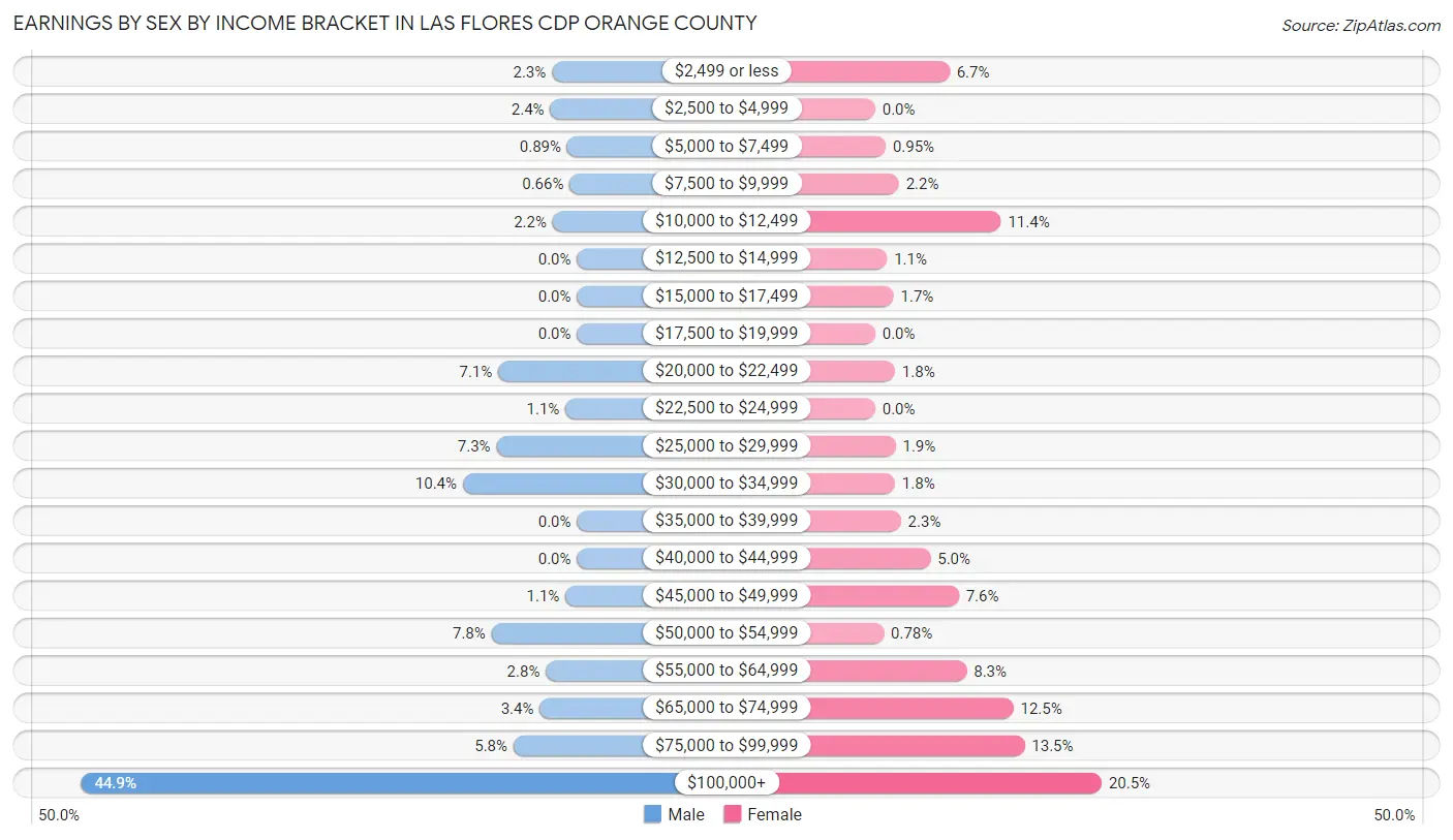 Earnings by Sex by Income Bracket in Las Flores CDP Orange County