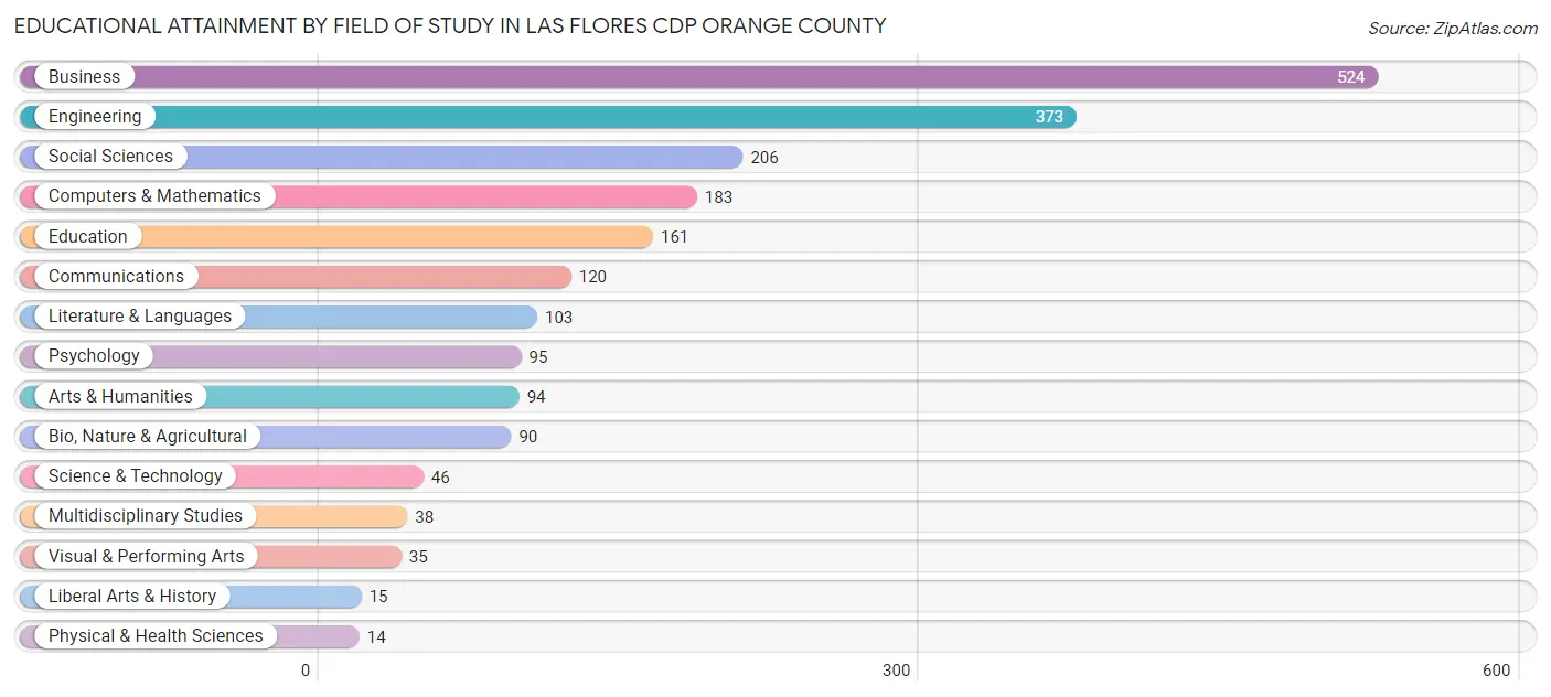 Educational Attainment by Field of Study in Las Flores CDP Orange County
