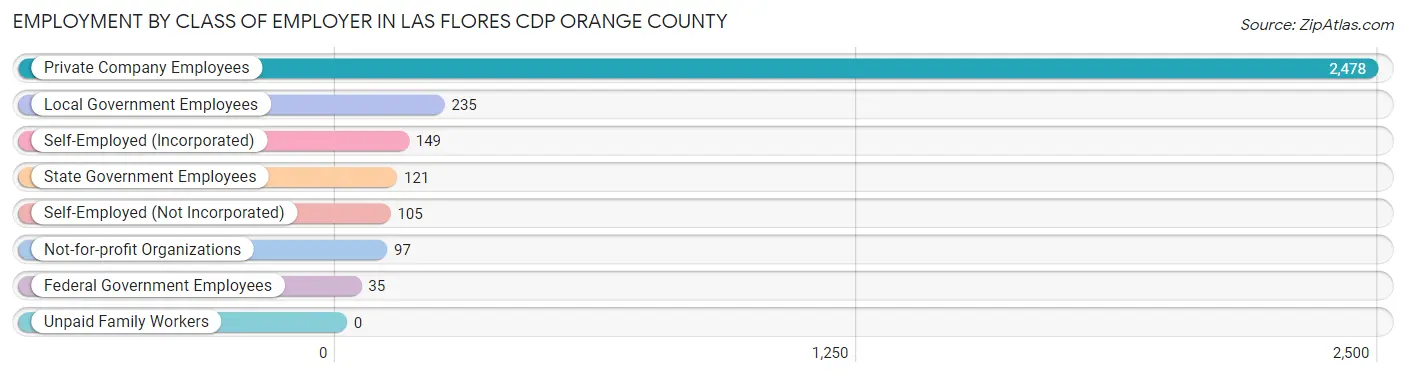 Employment by Class of Employer in Las Flores CDP Orange County