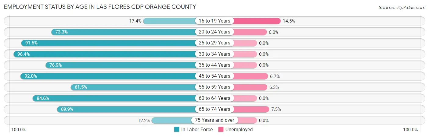 Employment Status by Age in Las Flores CDP Orange County