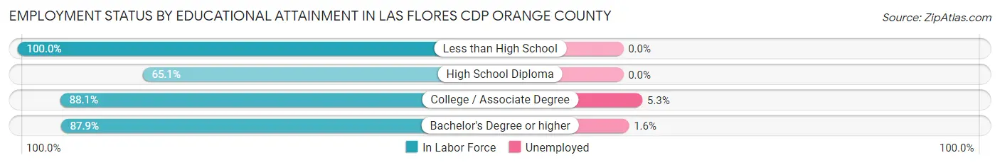 Employment Status by Educational Attainment in Las Flores CDP Orange County