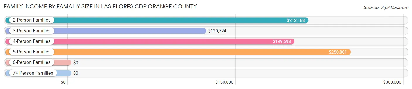 Family Income by Famaliy Size in Las Flores CDP Orange County